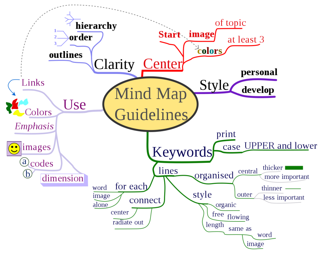 mind mapping