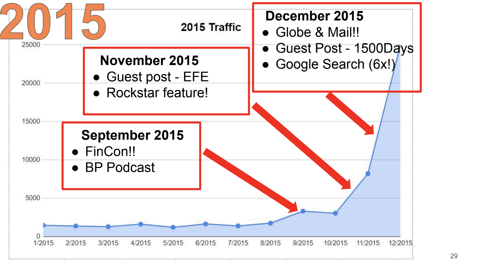 2015 blog traffic